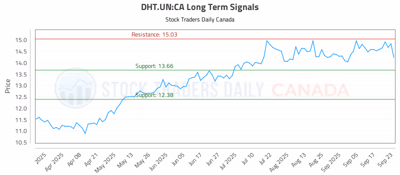 Stock Chart for DHT.UN:CA
