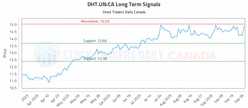 Stock Chart for DHT.UN:CA