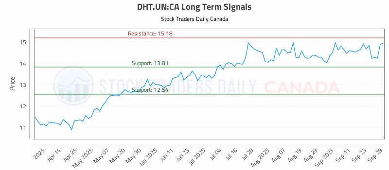 Stock Chart for DHT.UN:CA