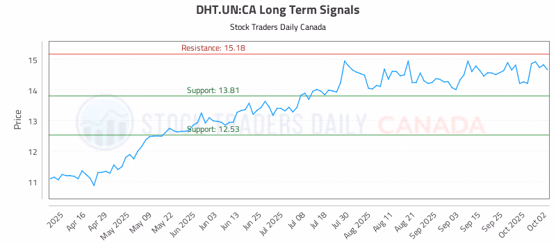 Stock Chart for DHT.UN:CA