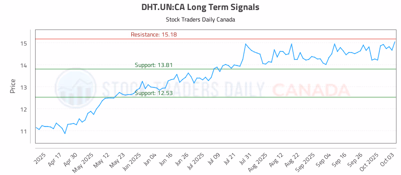 Stock Chart for DHT.UN:CA