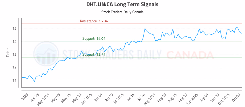 Stock Chart for DHT.UN:CA