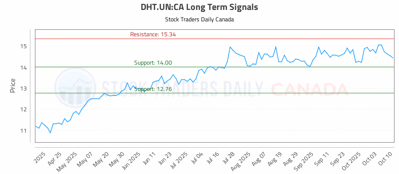 Stock Chart for DHT.UN:CA