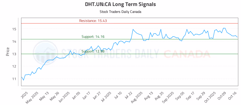 Stock Chart for DHT.UN:CA