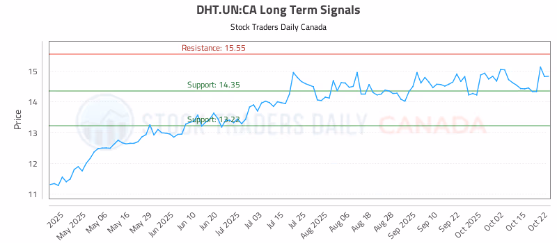 Stock Chart for DHT.UN:CA
