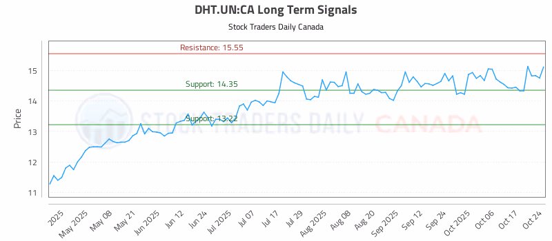 Stock Chart for DHT.UN:CA