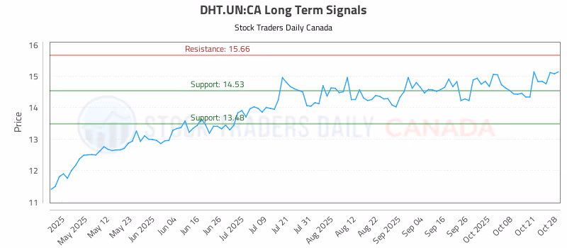 Stock Chart for DHT.UN:CA