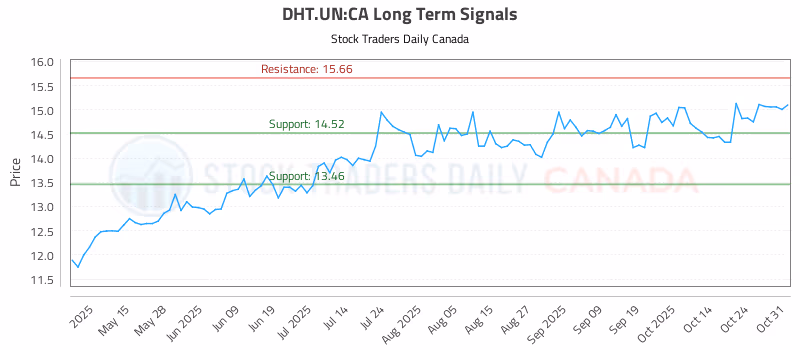 Stock Chart for DHT.UN:CA