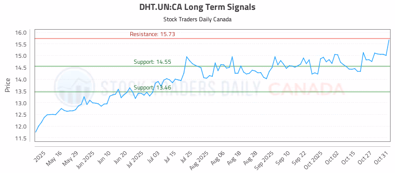 Stock Chart for DHT.UN:CA