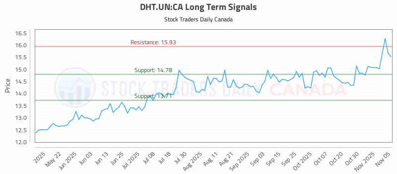 Stock Chart for DHT.UN:CA