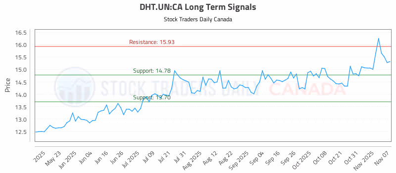 Stock Chart for DHT.UN:CA