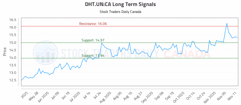 Stock Chart for DHT.UN:CA