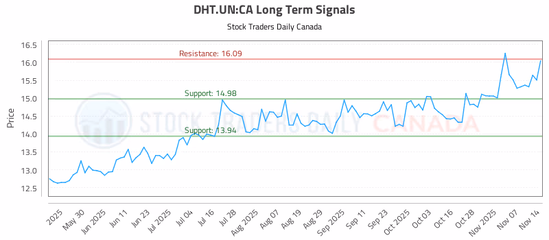 Stock Chart for DHT.UN:CA