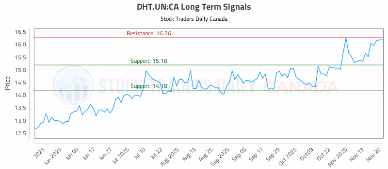 Stock Chart for DHT.UN:CA