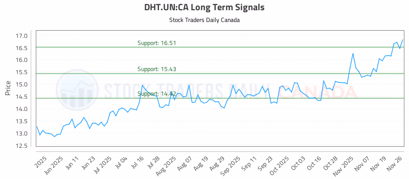 Stock Chart for DHT.UN:CA