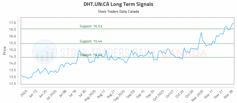 Stock Chart for DHT.UN:CA