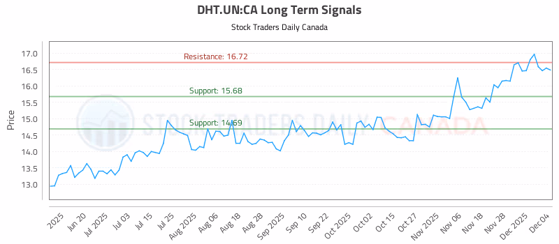 Stock Chart for DHT.UN:CA