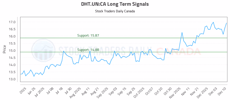 Stock Chart for DHT.UN:CA