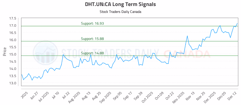 Stock Chart for DHT.UN:CA