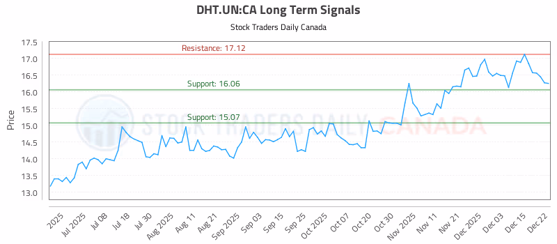 Stock Chart for DHT.UN:CA