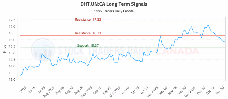 Stock Chart for DHT.UN:CA