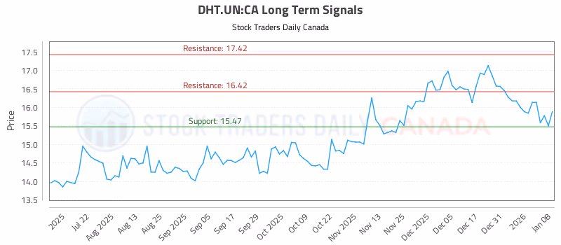Stock Chart for DHT.UN:CA