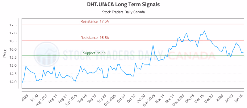 Stock Chart for DHT.UN:CA