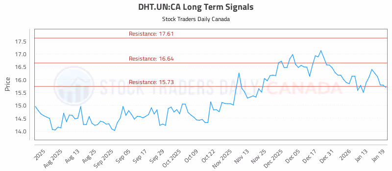 Stock Chart for DHT.UN:CA