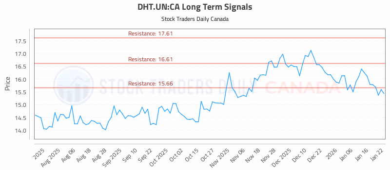 Stock Chart for DHT.UN:CA