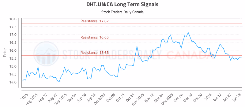 Stock Chart for DHT.UN:CA