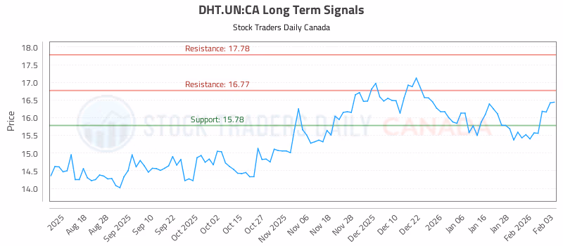 Stock Chart for DHT.UN:CA