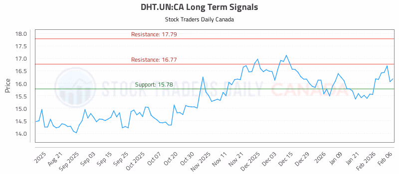Stock Chart for DHT.UN:CA