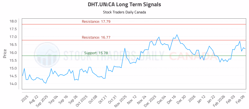 Stock Chart for DHT.UN:CA