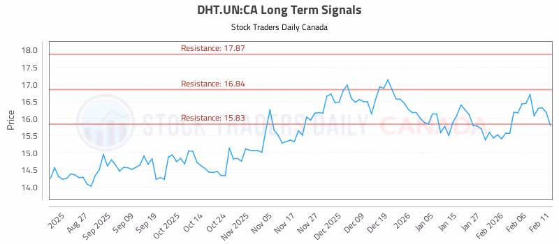 Stock Chart for DHT.UN:CA