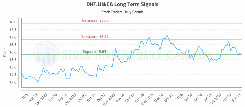 Stock Chart for DHT.UN:CA
