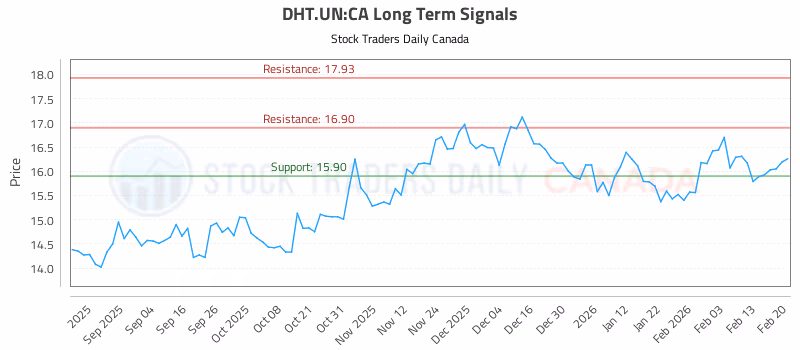 Stock Chart for DHT.UN:CA