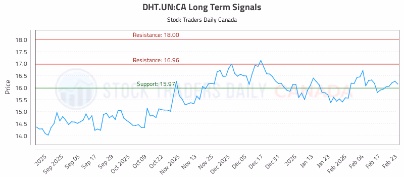 Stock Chart for DHT.UN:CA