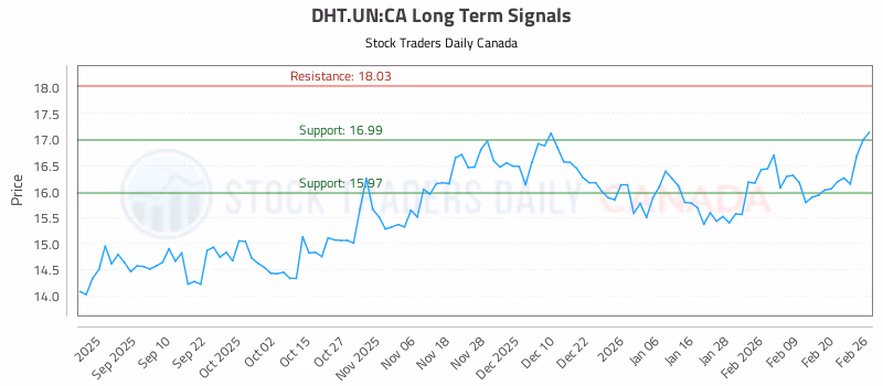 Stock Chart for DHT.UN:CA