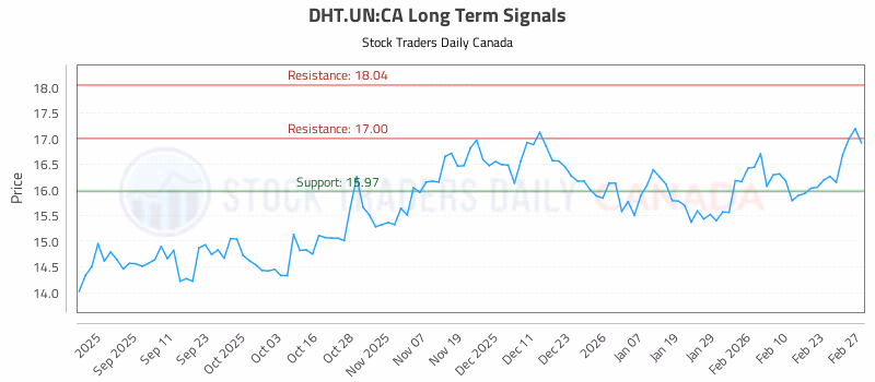 Stock Chart for DHT.UN:CA