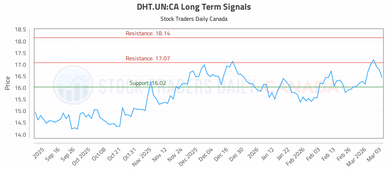 Stock Chart for DHT.UN:CA