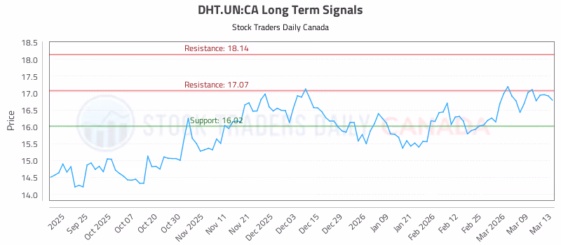 Stock Chart for DHT.UN:CA