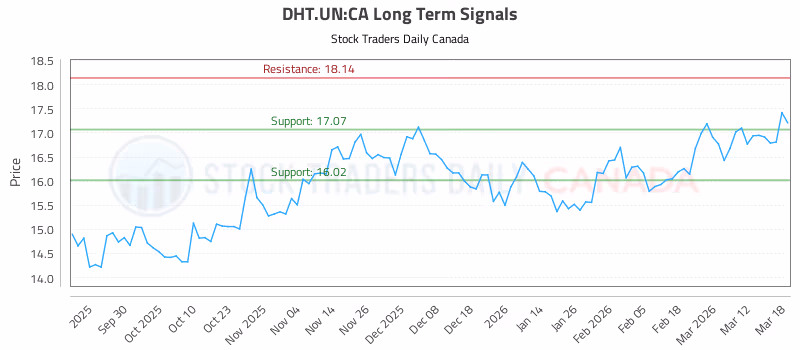 Stock Chart for DHT.UN:CA