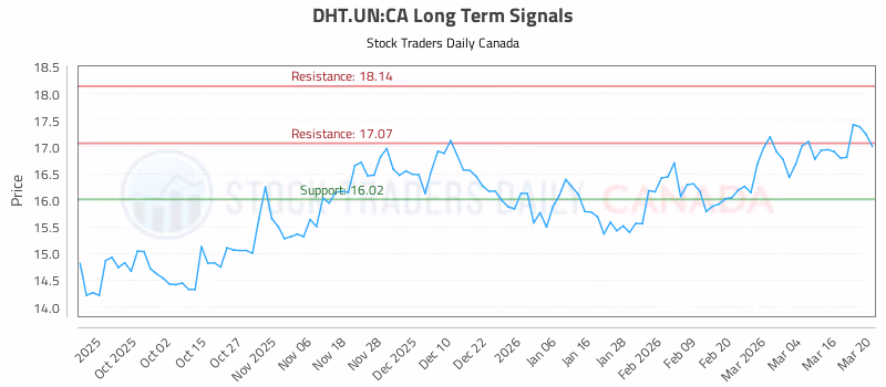 Stock Chart for DHT.UN:CA