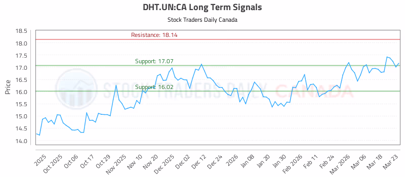 Stock Chart for DHT.UN:CA