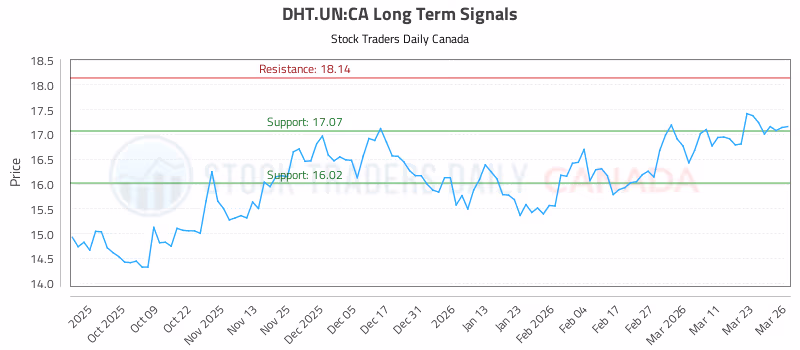 Stock Chart for DHT.UN:CA
