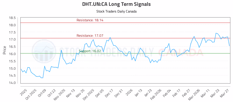 Stock Chart for DHT.UN:CA