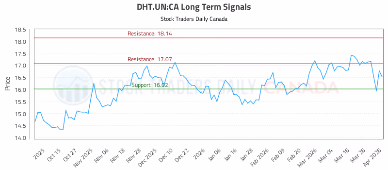 Stock Chart for DHT.UN:CA