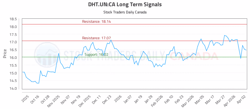 Stock Chart for DHT.UN:CA