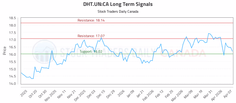 Stock Chart for DHT.UN:CA