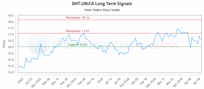 Stock Chart for DHT.UN:CA